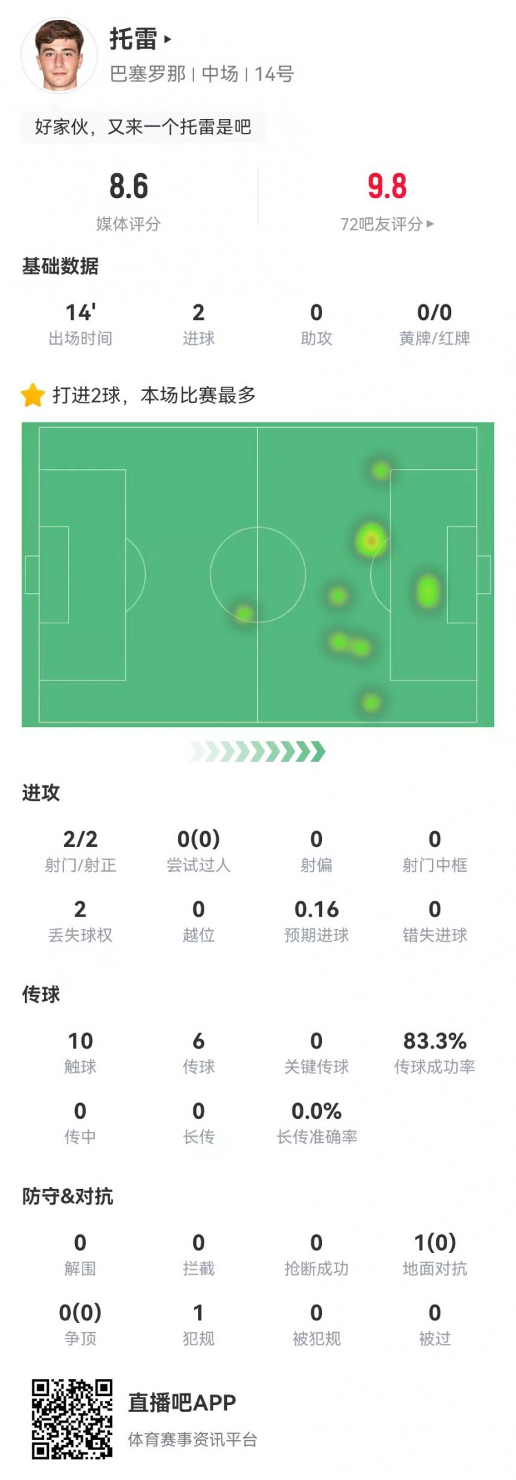 托雷本场替补数据：2射2正进2球 预期进球仅0.16 获评8.6分