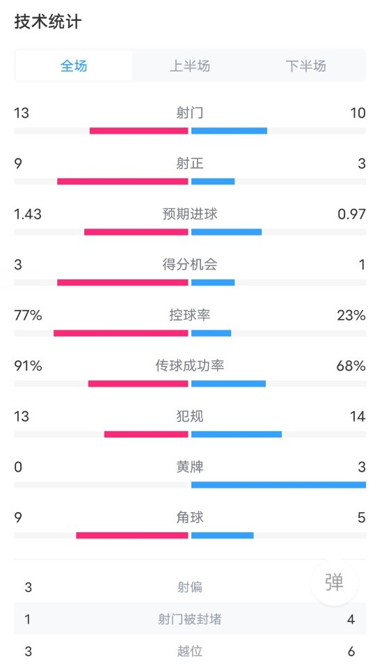 巴萨3-1西班牙人数据：射门13-10，射正9-3，越位3-6