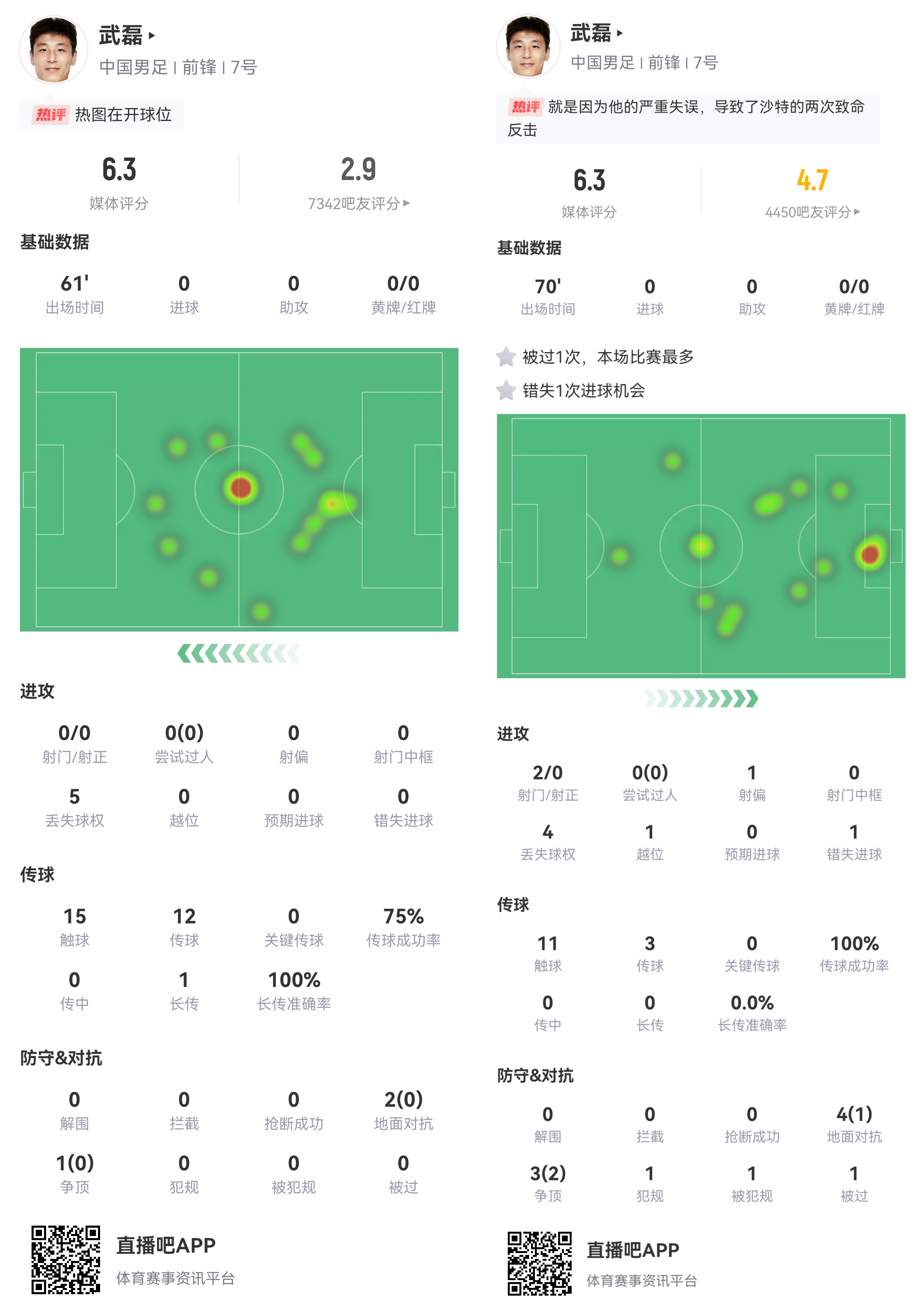 武磊中超30轮34球破纪录，18强赛2场首发被换，2场因伤没上