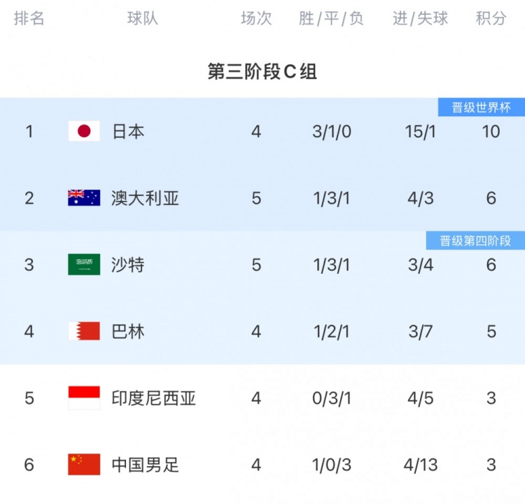 白国华谈C组形势：日本一支独秀其余菜鸡互啄 感觉国足能苟住1分