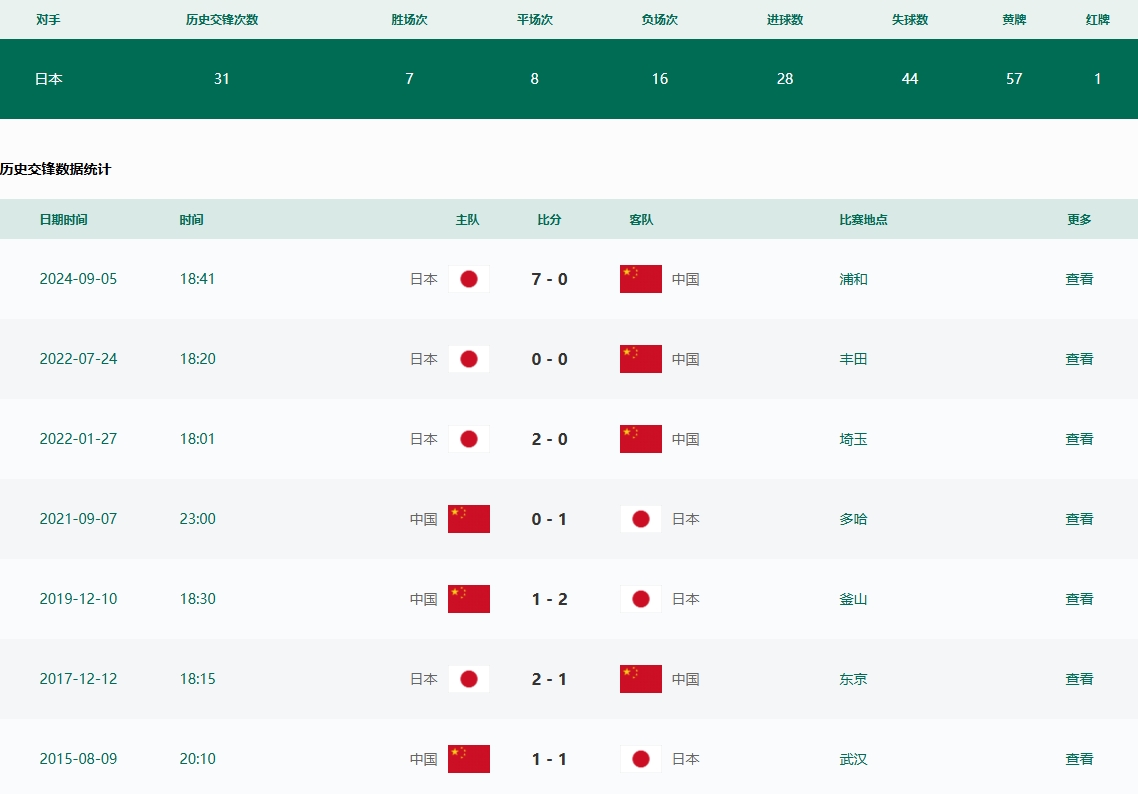 会不会有奇迹？国足对日本已连续15场不胜，上场客场0-7惨败