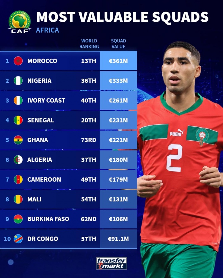 非洲球队身价榜：摩洛哥3.61亿欧居首，尼日利亚、科特迪瓦二三位